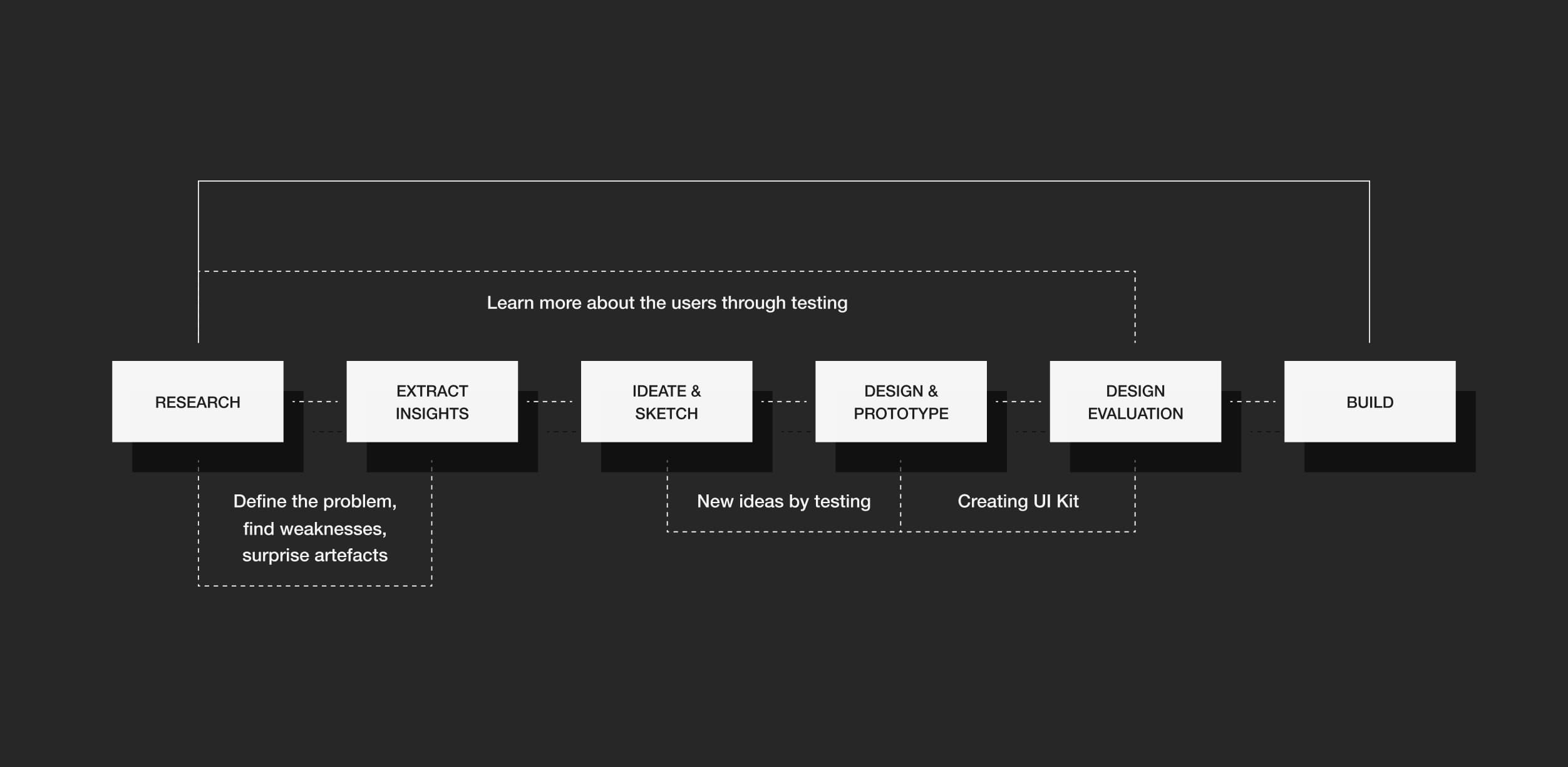 design process