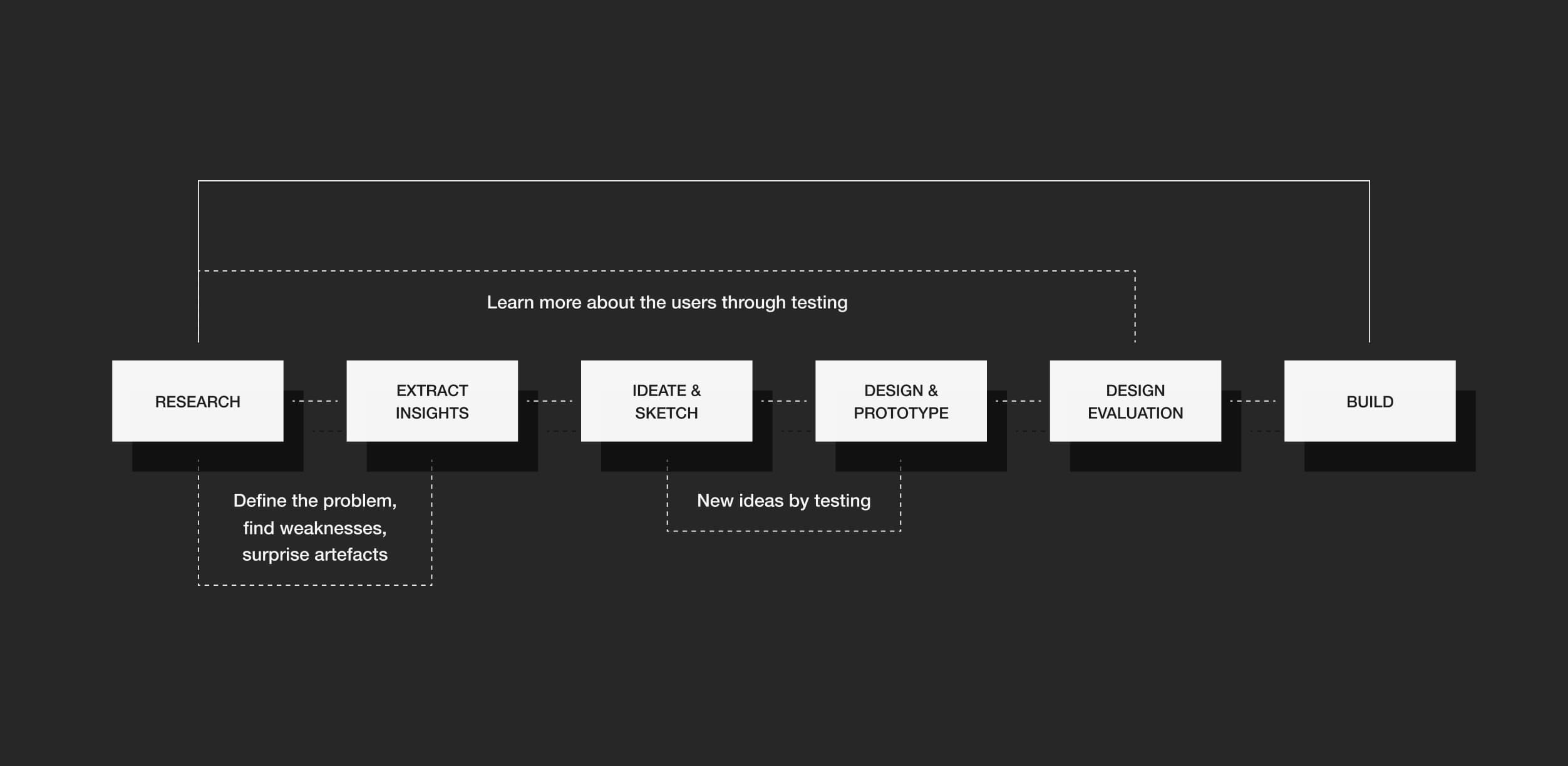 design process