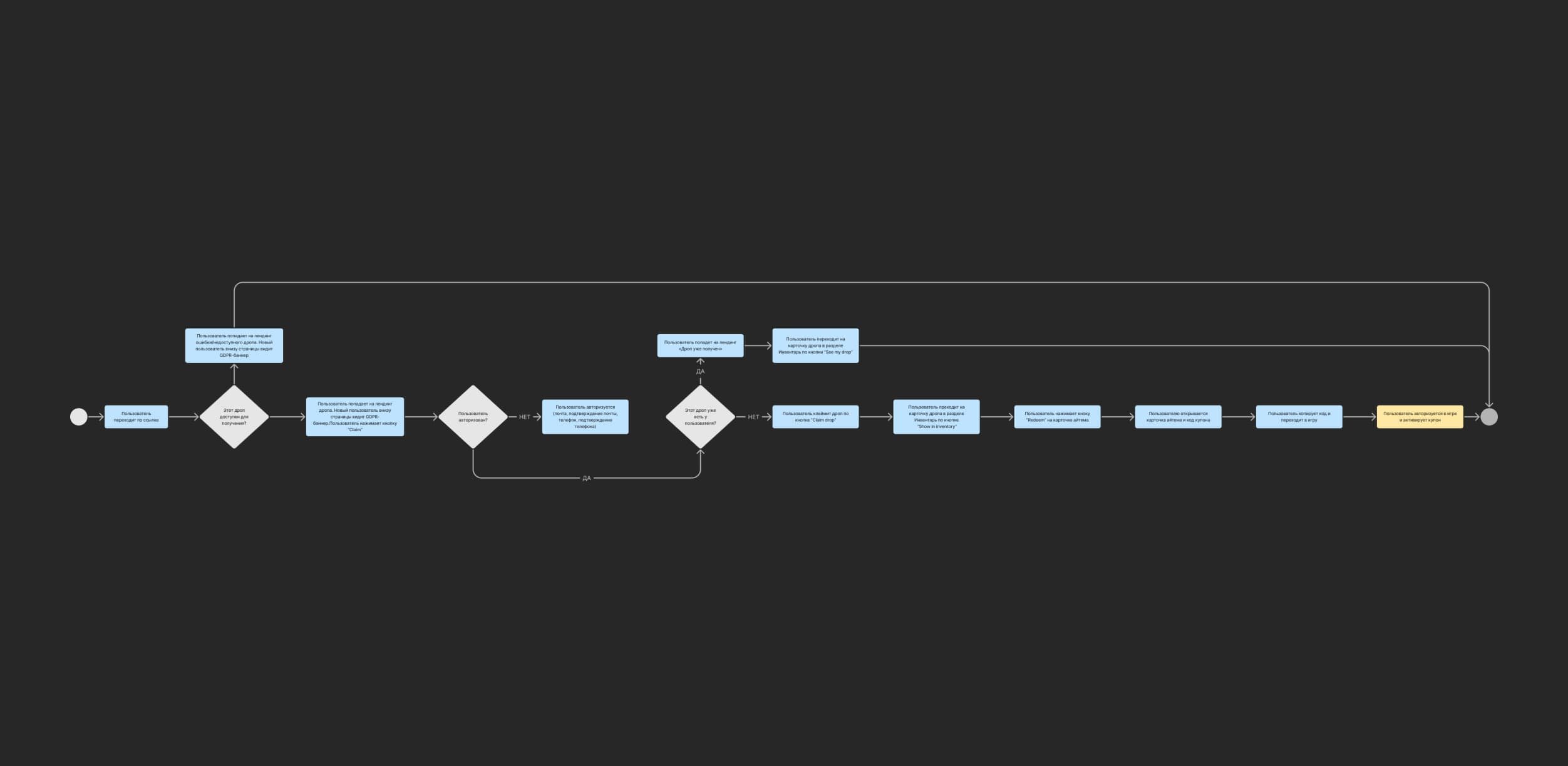 user flow