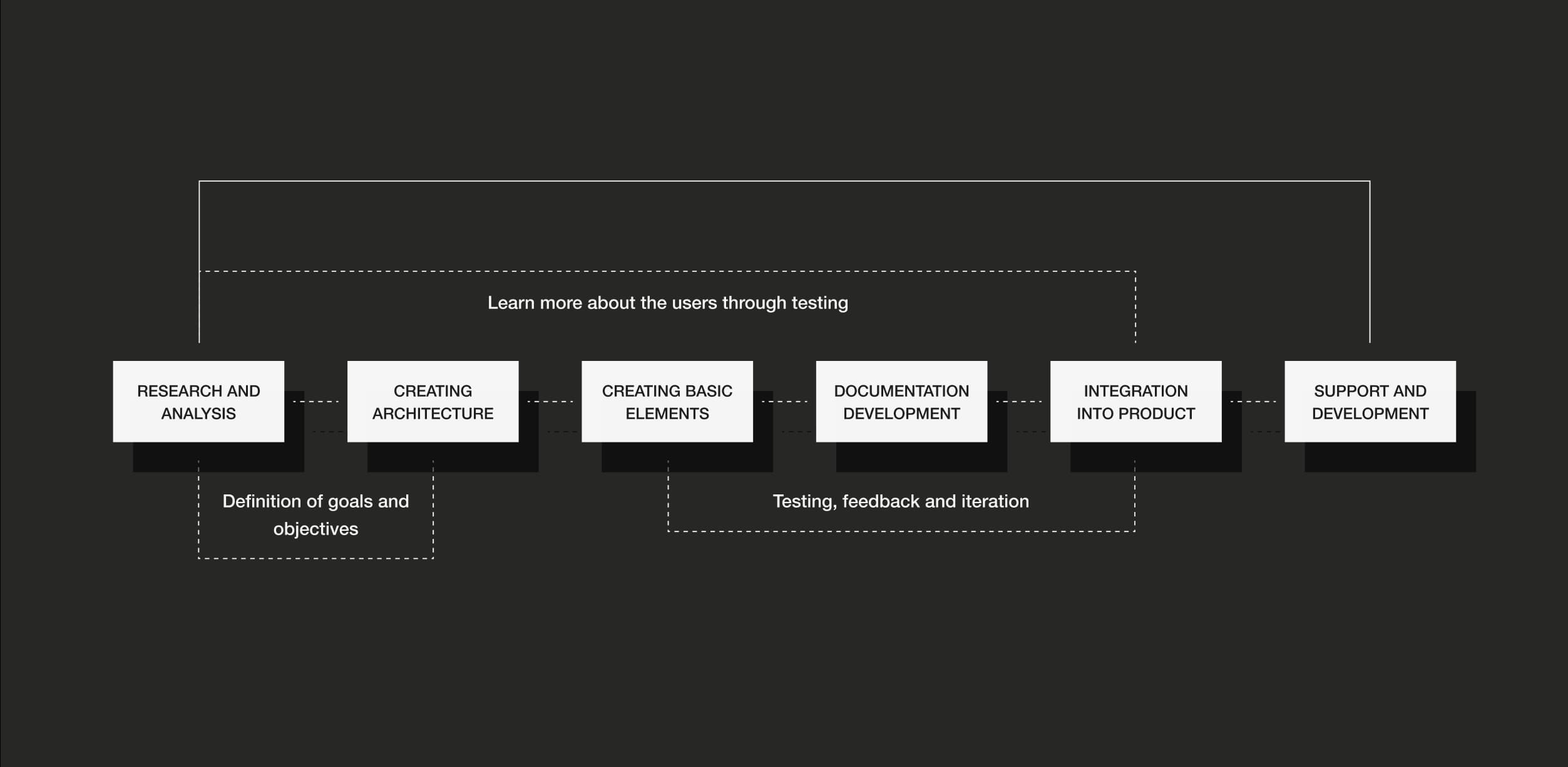 design process